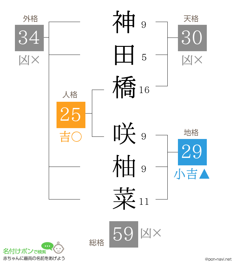 神田橋 咲柚菜さんの姓名判断結果