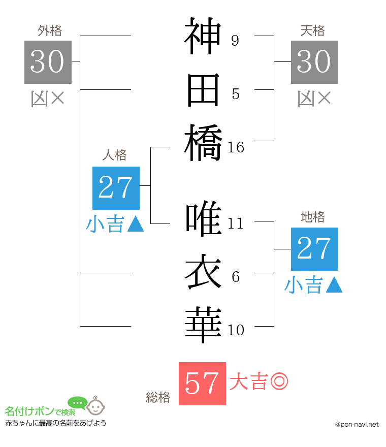 神田橋 唯衣華さんの姓名判断結果