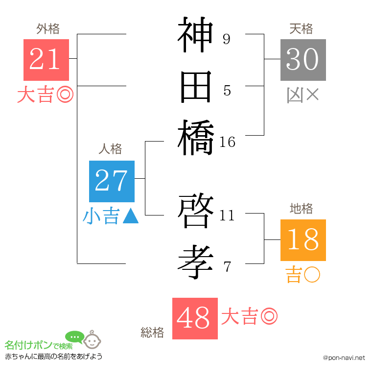 神田橋 啓孝さんの姓名判断結果