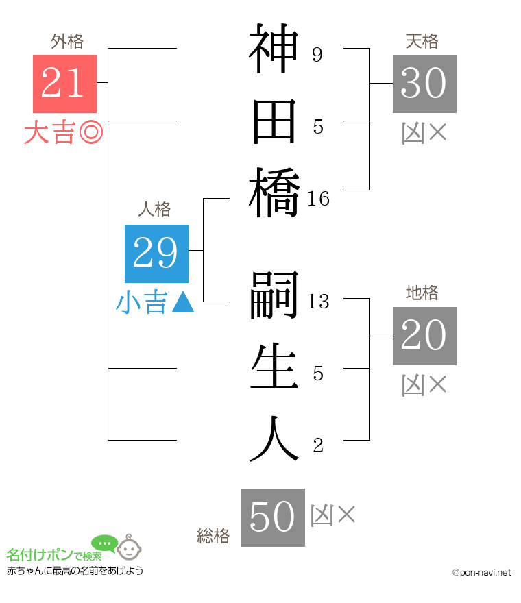 神田橋 嗣生人さんの姓名判断結果