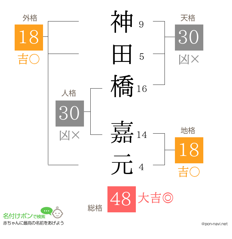 神田橋 嘉元さんの姓名判断結果