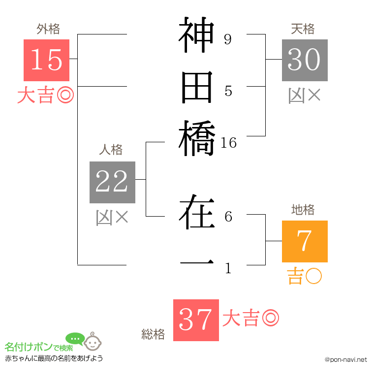 神田橋 在一さんの姓名判断結果