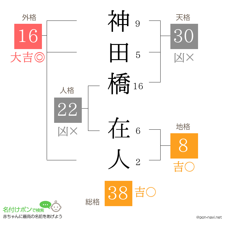 神田橋 在人さんの姓名判断結果