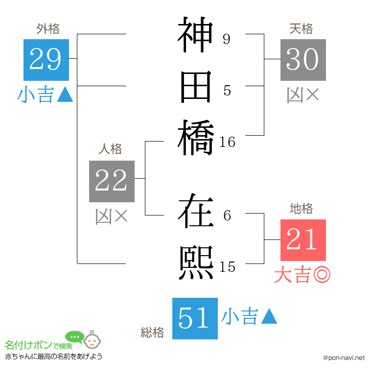 神田橋 在熙さんの姓名判断結果