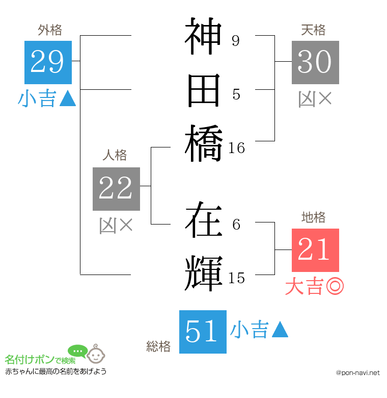 神田橋 在輝さんの姓名判断結果