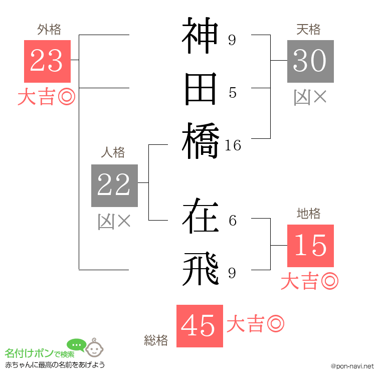 神田橋 在飛さんの姓名判断結果