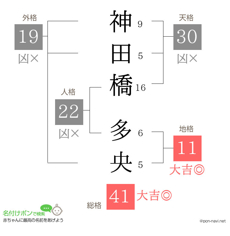 神田橋 多央さんの姓名判断結果