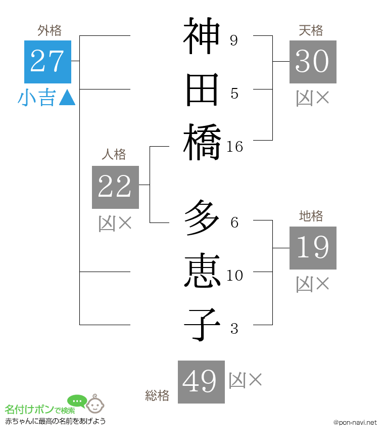 神田橋 多恵子さんの姓名判断結果
