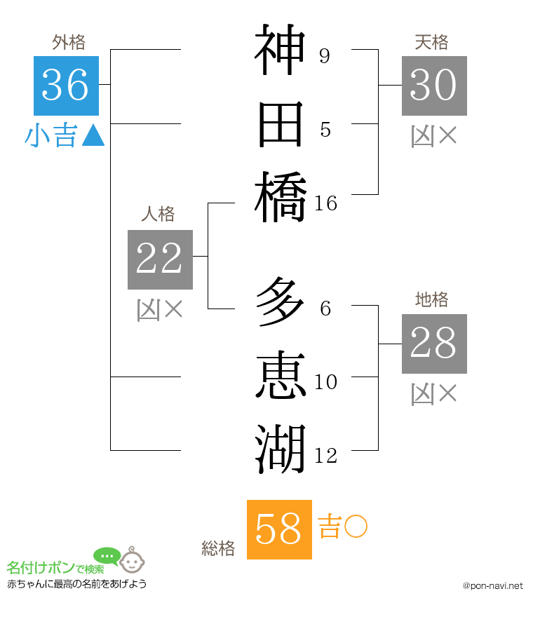 神田橋 多恵湖さんの姓名判断結果