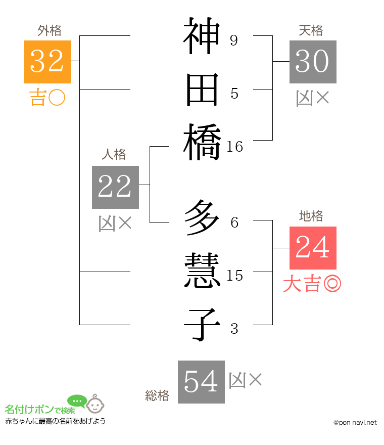 神田橋 多慧子さんの姓名判断結果