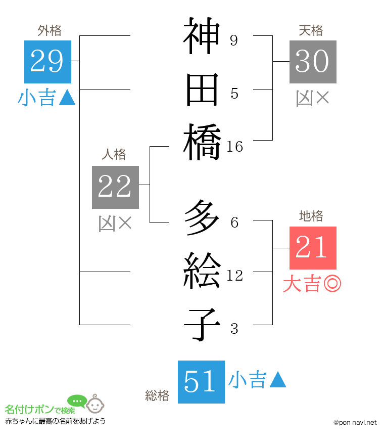 神田橋 多絵子さんの姓名判断結果
