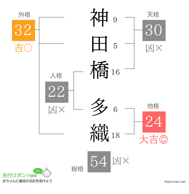 神田橋 多織さんの姓名判断結果