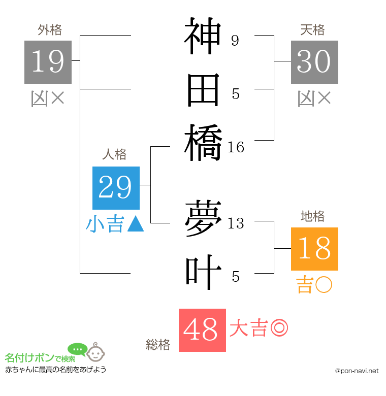神田橋 夢叶さんの姓名判断結果