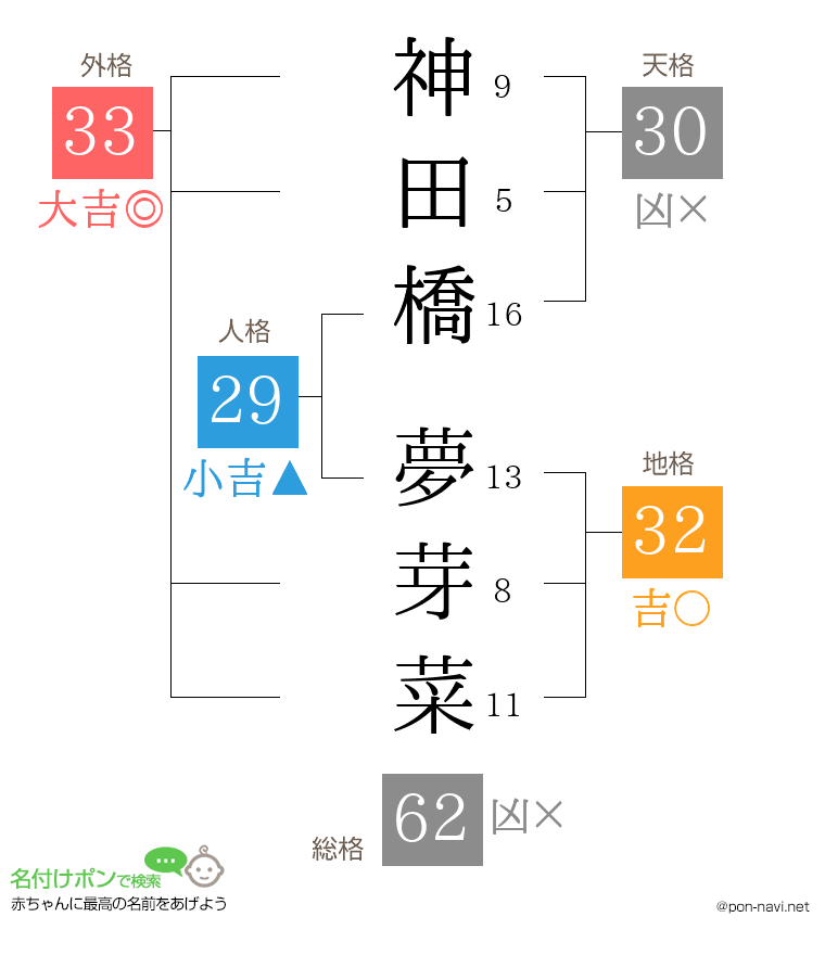 神田橋 夢芽菜さんの姓名判断結果