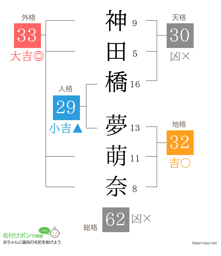 神田橋 夢萌奈さんの姓名判断結果