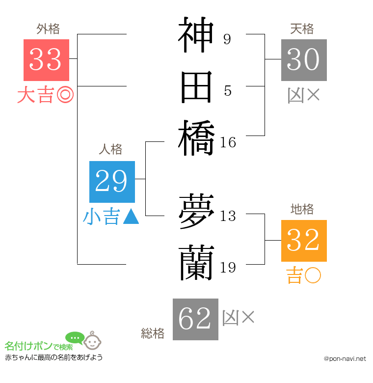 神田橋 夢蘭さんの姓名判断結果