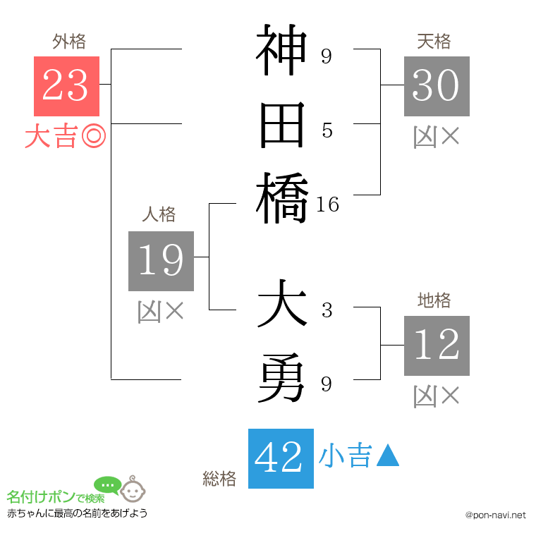 神田橋 大勇さんの姓名判断結果