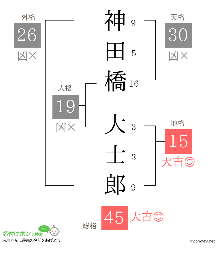 神田橋 大士郎さんの姓名判断結果