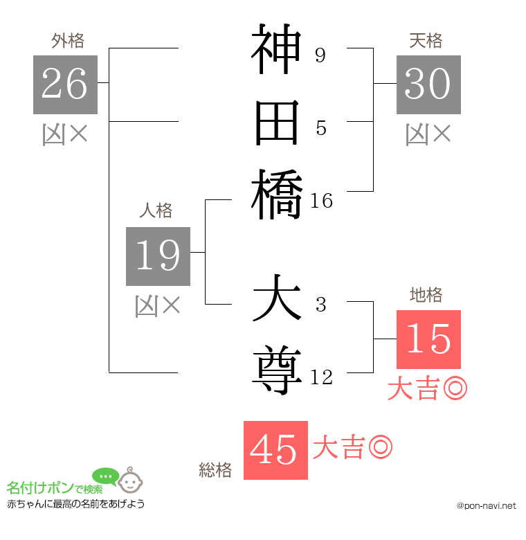 神田橋 大尊さんの姓名判断結果