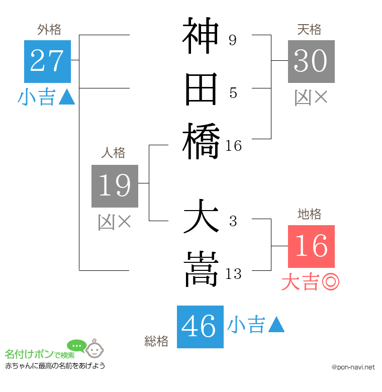 神田橋 大嵩さんの姓名判断結果