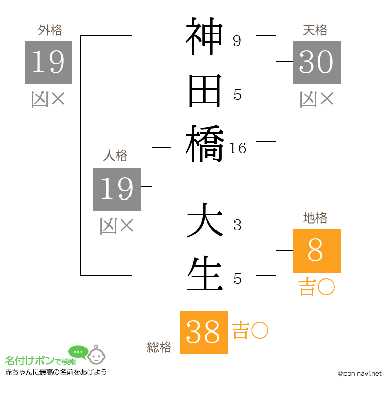 神田橋 大生さんの姓名判断結果