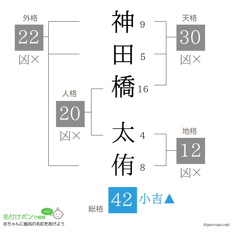 神田橋 太侑さんの姓名判断結果
