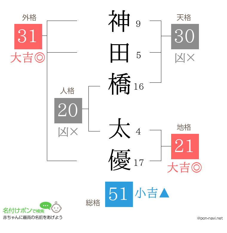 神田橋 太優さんの姓名判断結果
