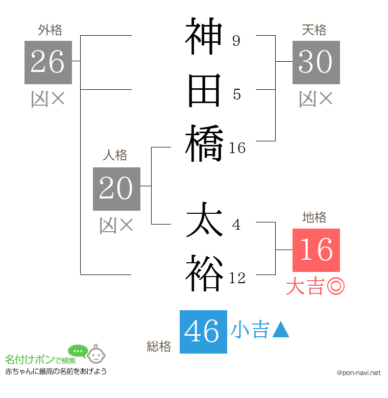 神田橋 太裕さんの姓名判断結果