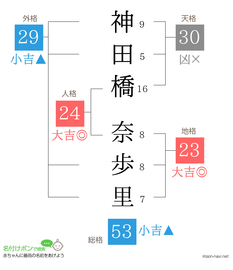 神田橋 奈歩里さんの姓名判断結果