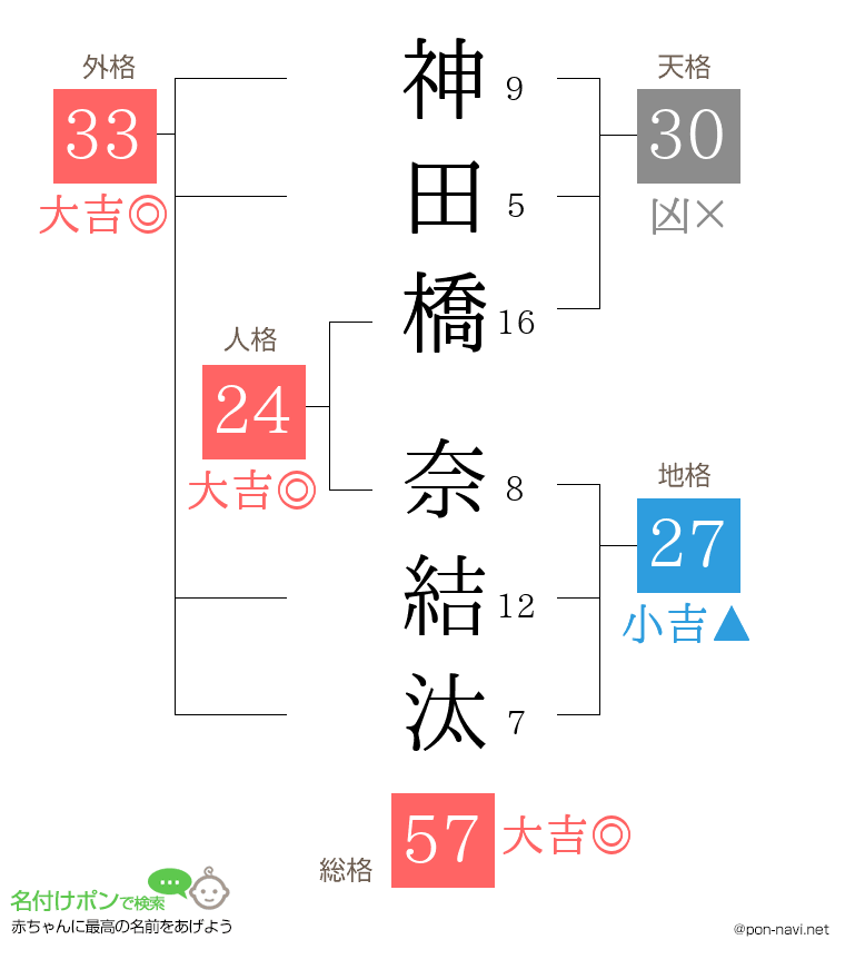 神田橋 奈結汰さんの姓名判断結果