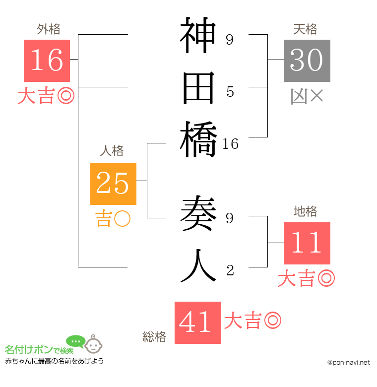 神田橋 奏人さんの姓名判断結果