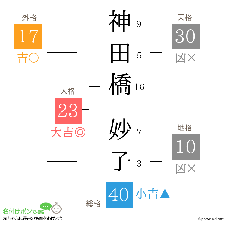 神田橋 妙子さんの姓名判断結果