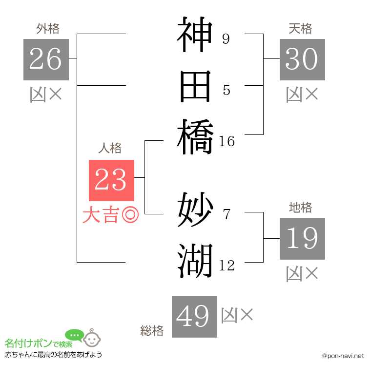神田橋 妙湖さんの姓名判断結果