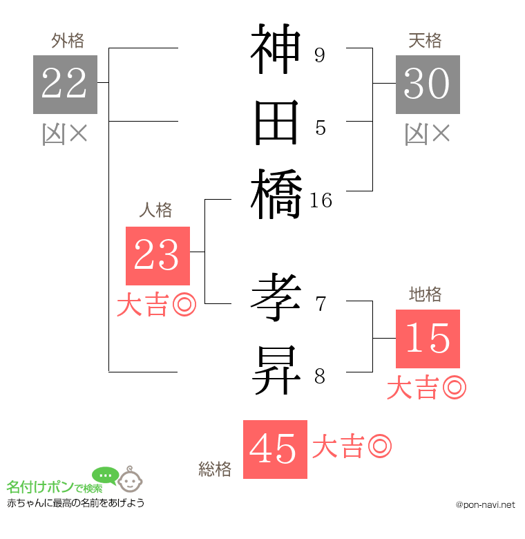 神田橋 孝昇さんの姓名判断結果