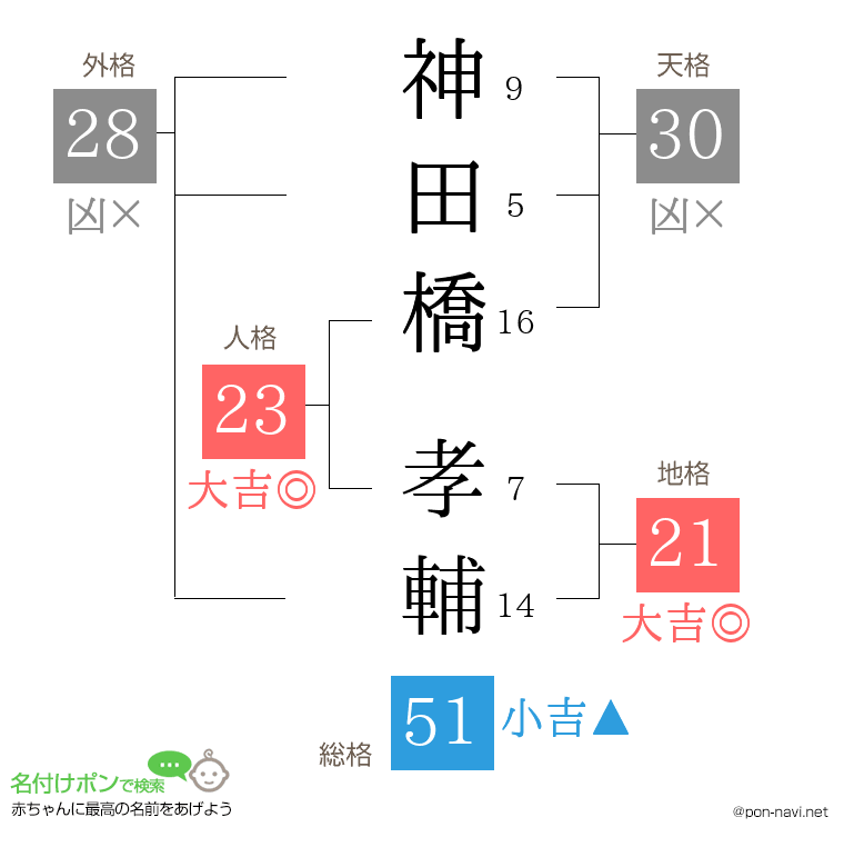 神田橋 孝輔さんの姓名判断結果