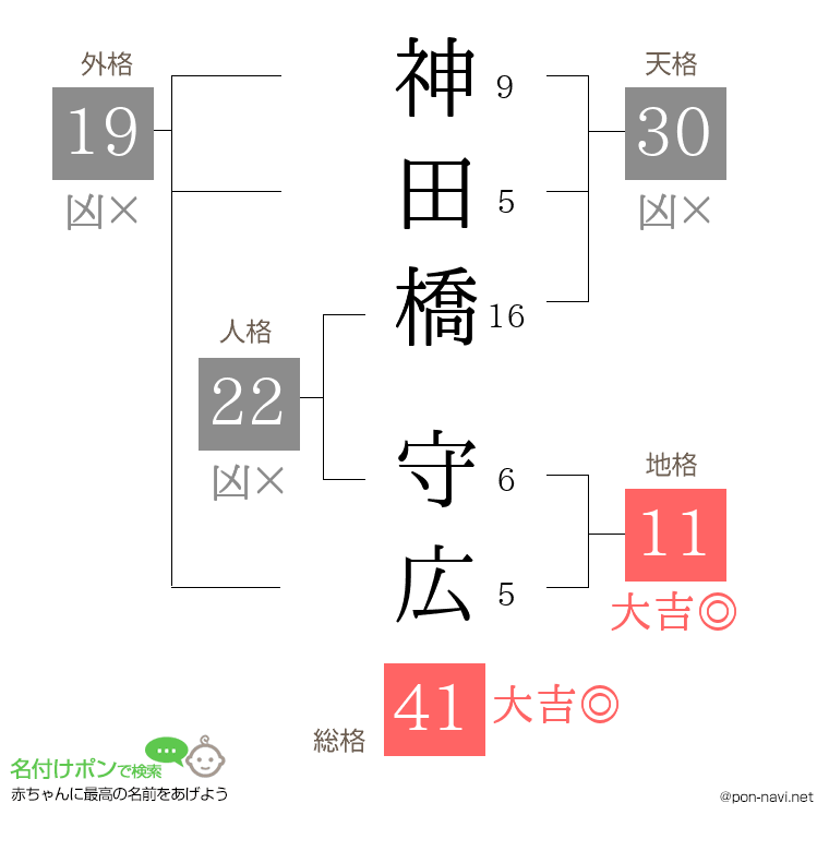神田橋 守広さんの姓名判断結果