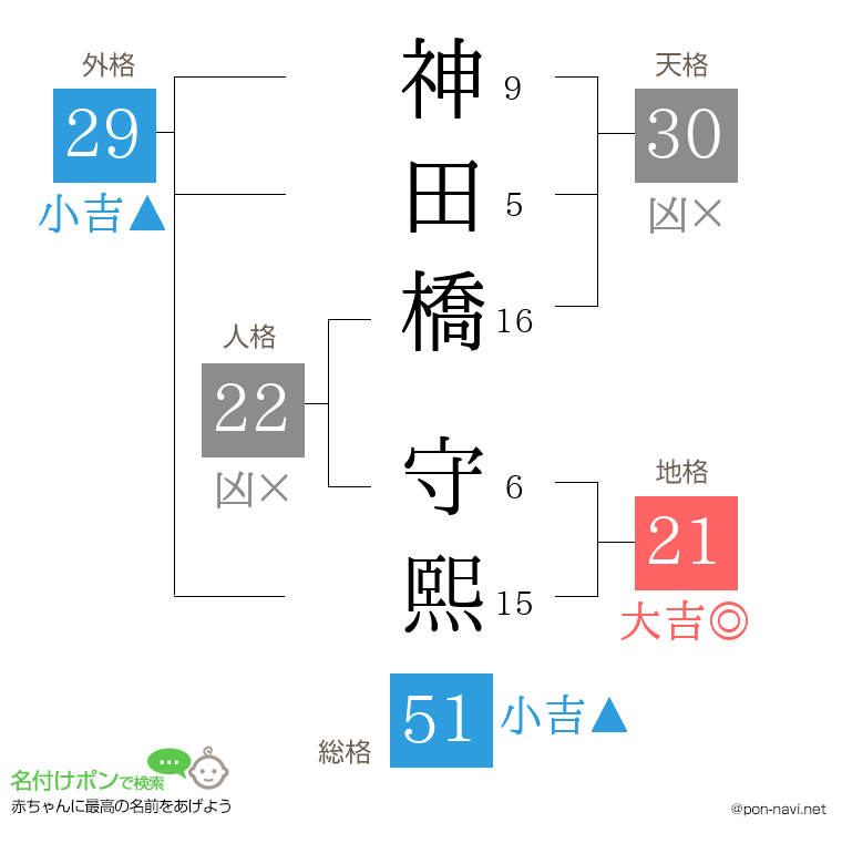 神田橋 守熙さんの姓名判断結果