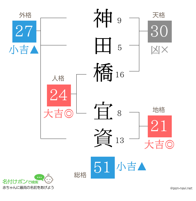 神田橋 宜資さんの姓名判断結果
