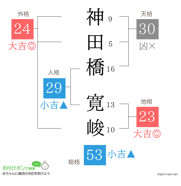 神田橋 寛峻さんの姓名判断結果