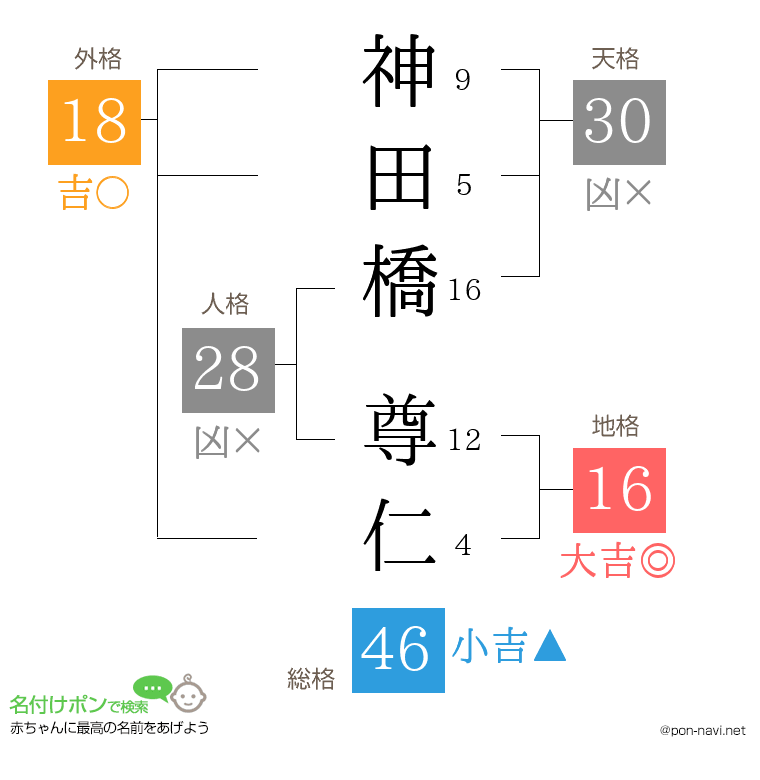 神田橋 尊仁さんの姓名判断結果