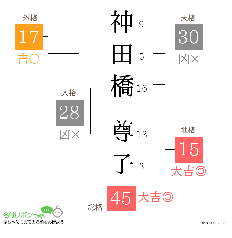 神田橋 尊子さんの姓名判断結果