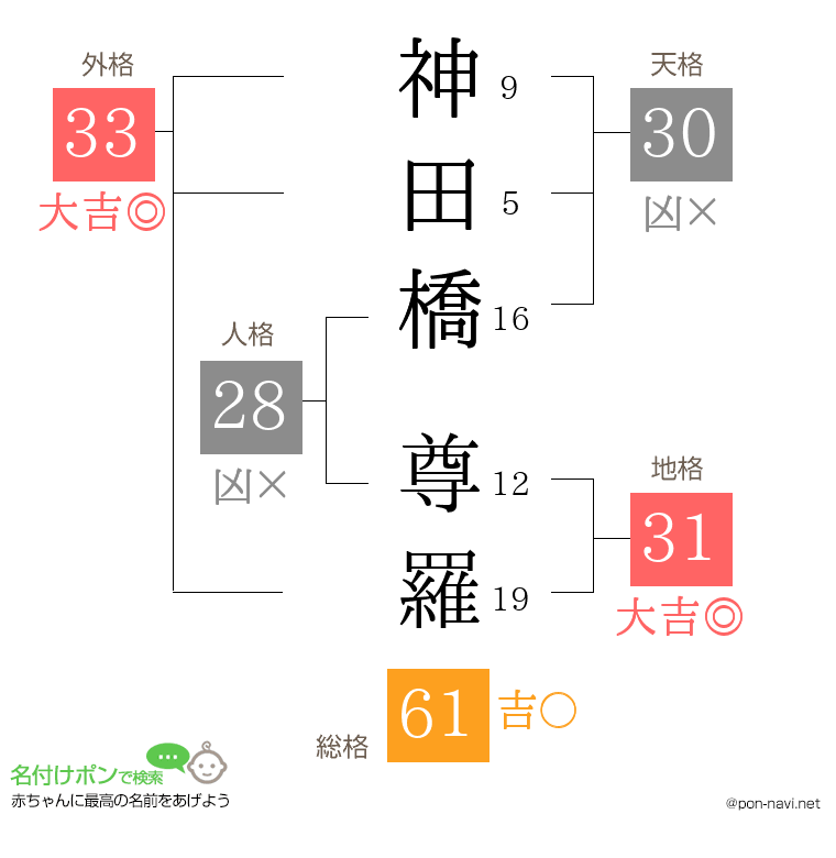 神田橋 尊羅さんの姓名判断結果