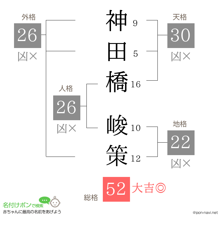 神田橋 峻策さんの姓名判断結果