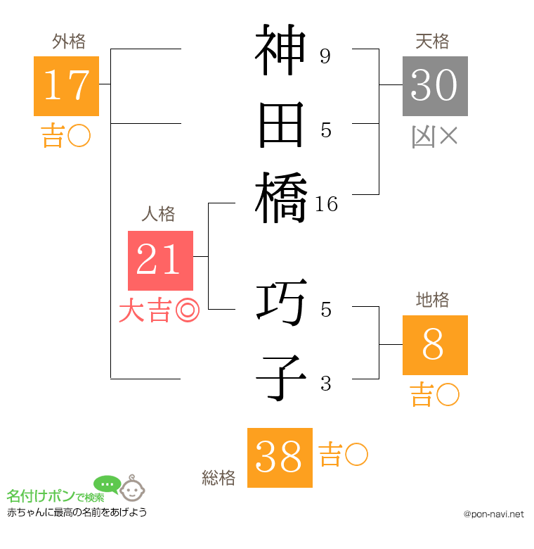 神田橋 巧子さんの姓名判断結果