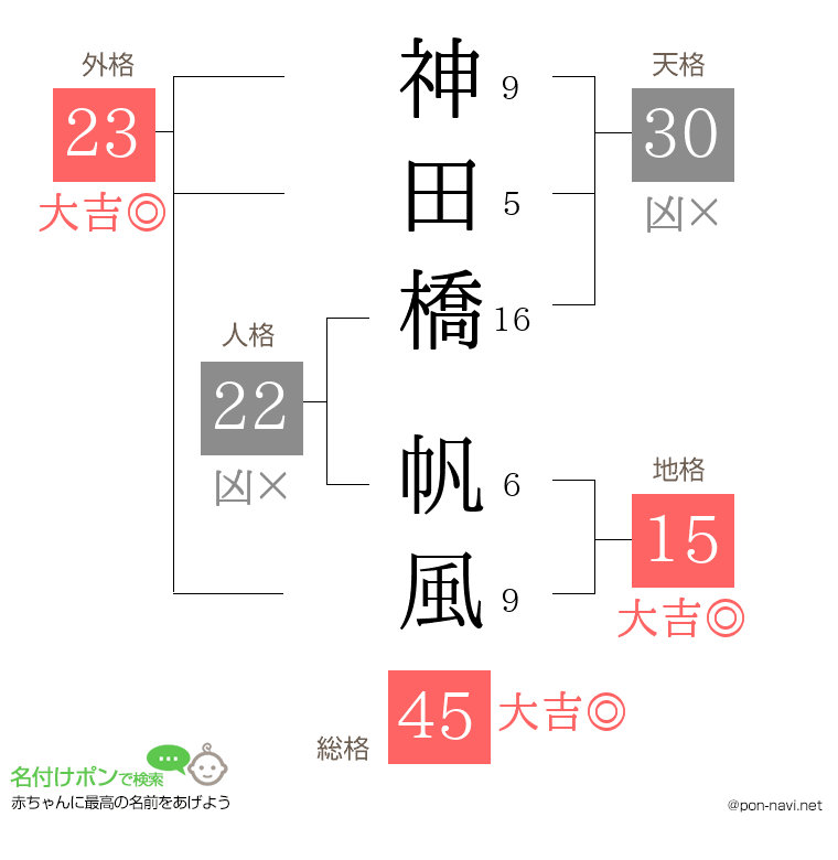 神田橋 帆風さんの姓名判断結果