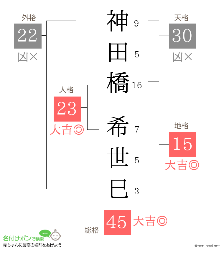 神田橋 希世巳さんの姓名判断結果