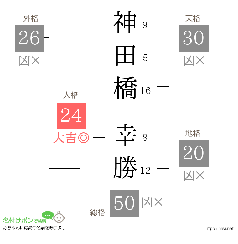 神田橋 幸勝さんの姓名判断結果