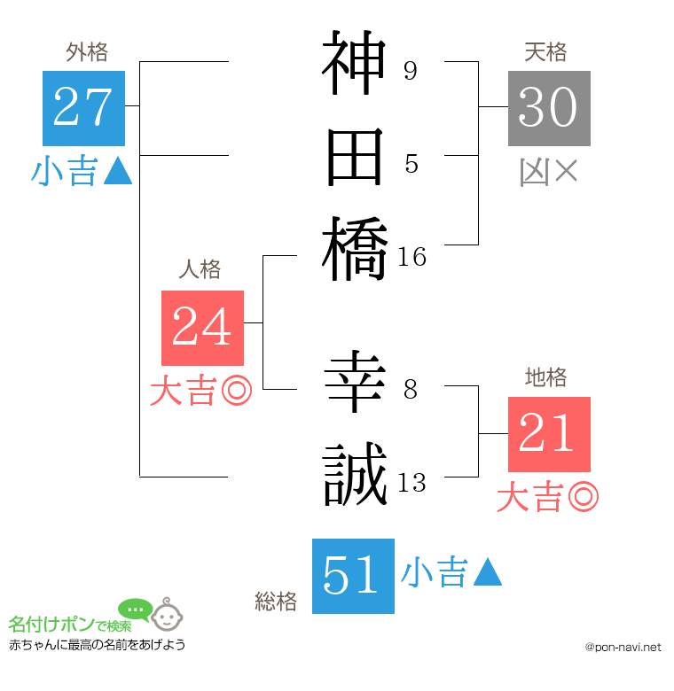 神田橋 幸誠さんの姓名判断結果