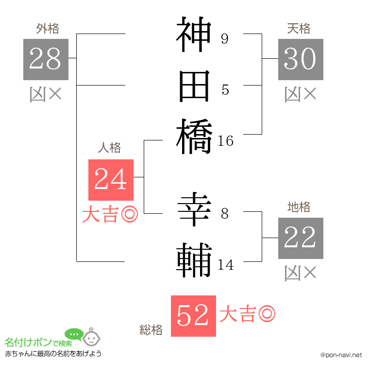 神田橋 幸輔さんの姓名判断結果