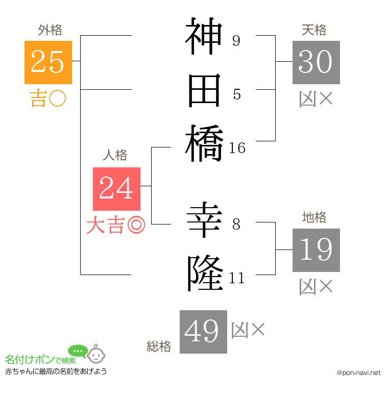 神田橋 幸隆さんの姓名判断結果